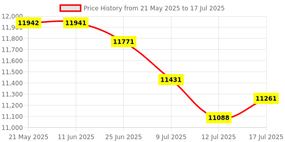 amazon.in HANNLOMAX HX-336CD CD Player with Alarm Clock, 1.2" RGB LED Display, Bluetooth, Digital Clock with Dual Alarm, Aux Input, AC Operation Only (Pink) hannlomax Price History Graph from 21 May 2025 to 12 Jul 2025
