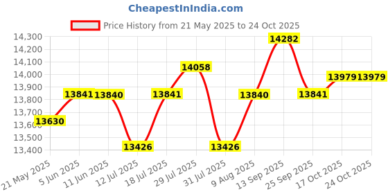 amazon.in HANNLOMAX HX-338CD Boombox, AM/FM Radio, Cassette Recorder, CD or Radio Recordings, Headphone Jack, LED Display, Dual AC/DC Power Supply.(Pink) hannlomax Price History Graph from 21 May 2025 to 23 Oct 2025