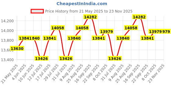 amazon.in HANNLOMAX HX-338CD Boombox, AM/FM Radio, Cassette Recorder, CD or Radio Recordings, Headphone Jack, LED Display, Dual AC/DC Power Supply.(White) hannlomax Price History Graph from 21 May 2025 to 22 Nov 2025