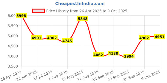 amazon.in HANNLOMAX HX-512R Portable AM/FM/Weather Band Radio, Alarm Clock, LCD Display, Headphone Jack. (White) Price History Graph from 26 Apr 2025 to 9 Oct 2025