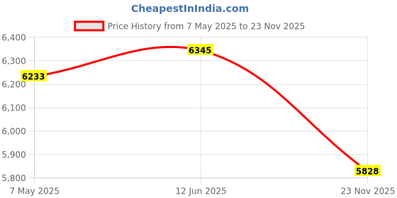 amazon.in HANNOLMAX HX-153CR Alarm Clock Radio with USB Port, SD Card Slot and Bluetooth (Black) Price History Graph from 7 May 2025 to 23 Nov 2025