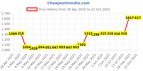amazon.in Hanperal Zero Gravity Chair Universal Cord(4 pcs Cord) Price History Graph from 28 Apr 2025 to 21 Oct 2025