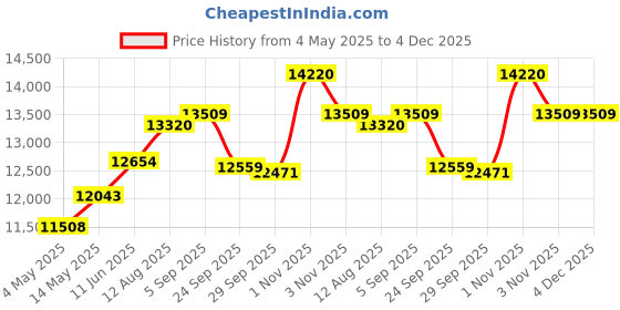 amazon.in HANS Dominar X Pro 2000 Watts 2.8 HP Commercial Mixer Grinder With 2 Jar Heavy Duty Black Grey Price History Graph from 4 May 2025 to 4 Dec 2025