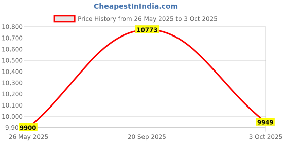 amazon.in HANS Problend-M® 2500 Watts Commercial Blender, Big 3 Liter Low-Profile Jar, Heavy Duty Professional Blender, Speed & Timer control with Pulse Functions, High Power & Speed Blender, 100% Copper Motor hans Price History Graph from 26 May 2025 to 3 Oct 2025