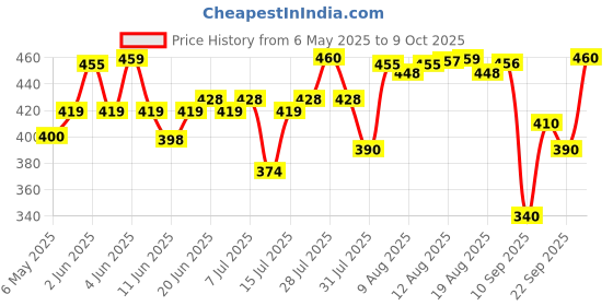 amazon.in Hansaplast Active Knee Support for Men & Women| Pair | Size M |Knee Brace for Long Lasting Pain Relief, Stability & Targeted Compression | Skin Friendly Knee Cap with Breathable Material & Comfortable Fit| Walking, Jogging, Gym hansaplast Price History Graph from 6 May 2025 to 9 Oct 2025