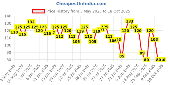 amazon.in Hansaplast Antiseptic Elastic Bandage | Blocks 99% of Bacteria | 3X Strechable | Water Repellant | Adapts to Body Movement | For Cricketers & Sportsmen | First Aid Essential | hansaplast Price History Graph from 3 May 2025 to 18 Oct 2025
