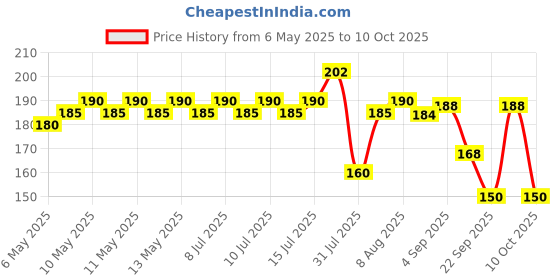 amazon.in Hansaplast Antiseptic Regular Bandage for Cuts & Wounds | 100 strips | Breathable fabric | First Aid | Protects Against Dirt and Bacteria | For Kids & Adults hansaplast Price History Graph from 6 May 2025 to 10 Oct 2025