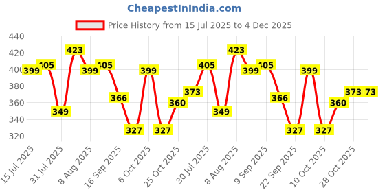 amazon.in Hansaplast Fast Aid Kit for Cuts & Wounds | First Aid Kit | 9 Items - 38 Pieces | Lightweight & Compact Pouch | For Kids & Adults Price History Graph from 15 Jul 2025 to 3 Dec 2025