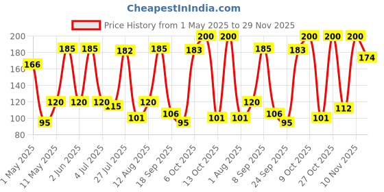 amazon.in Hansaplast Fixation Tape, Adhesive tape for medical | 100% Cotton fabric, Pack of 3 5.00 cm x 9.14 cm hansaplast Price History Graph from 1 May 2025 to 29 Nov 2025