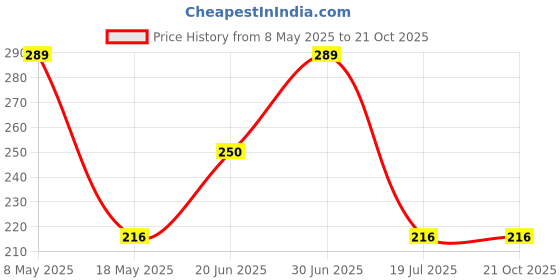 amazon.in Hansaplast Lion Heat Plaster, Back and Neck Pain Relief Patches | 10 sheet pack of 2, Perforated Plaster Price History Graph from 8 May 2025 to 20 Oct 2025