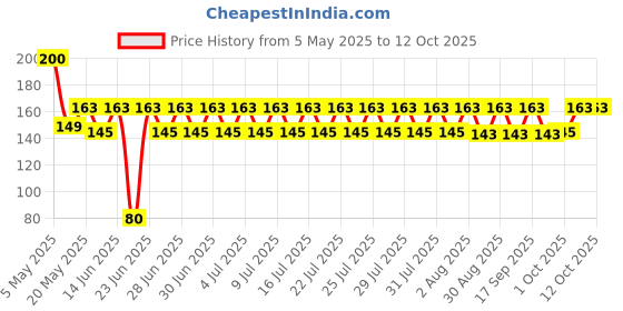 amazon.in HANSAPLAST LION PLASTER Pain Relief Patch First Aid Tape (Pack of 10) hansaplast Price History Graph from 5 May 2025 to 12 Oct 2025