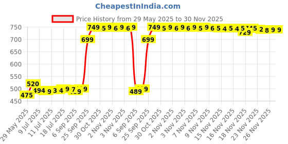 amazon.in Hansaplast Marvel Plaster Strips 20'S Price History Graph from 29 May 2025 to 29 Nov 2025