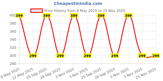 amazon.in Hansaplast Regular 250' Spot Price History Graph from 8 May 2025 to 24 Nov 2025