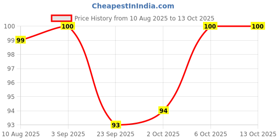 amazon.in Hansaplast Regular 50' Spot Price History Graph from 10 Aug 2025 to 13 Oct 2025