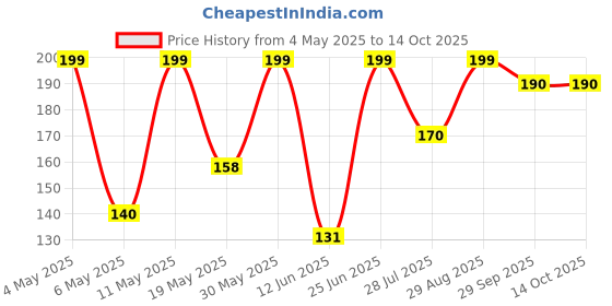 amazon.in Hansaplast Regular Bandage strips, Bandage for cuts & wounds | Breathable fabric, 100 strips, skin colour Price History Graph from 4 May 2025 to 14 Oct 2025
