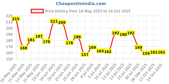 amazon.in Hansaplast Soft Cotton Pain Relief Crepe Bandage Pack of 1 (10CMx 4MTR) hansaplast Price History Graph from 10 May 2025 to 14 Oct 2025