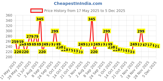amazon.in Hansaplast Ventilated all purpose handspot (250 spot)1 pack Price History Graph from 17 May 2025 to 3 Dec 2025