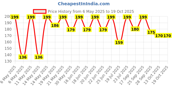 amazon.in Hansaplast Washproof (100 Strips), Skin, 70 x19 MM hansaplast Price History Graph from 6 May 2025 to 18 Oct 2025