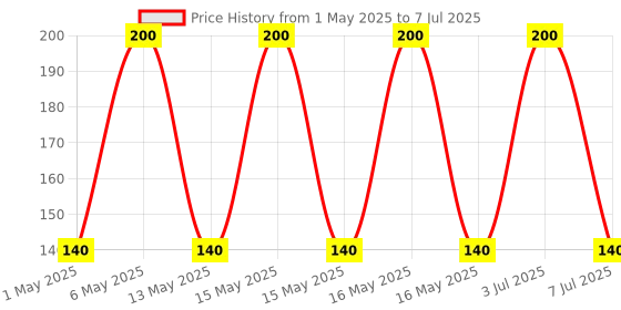amazon.in generic HANSH 2 Pin Bulb Holder Parallel Adapter with Plug and Light Socket (Pack of 2, White) generic Price History Graph from 1 May 2025 to 7 Jul 2025