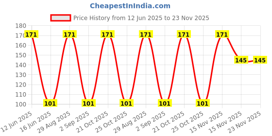 amazon.in HANSIKA Mehandi Powder 500gm Pack Of 1 hansika Price History Graph from 12 Jun 2025 to 22 Nov 2025
