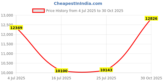 amazon.in Hansleep Quilt Set Lightweight Bed Decor Coverlet Set Comforter Bedding Cover Bedspread for All Season Use (Black, Full/Queen 90x96inch) Price History Graph from 4 Jul 2025 to 30 Oct 2025