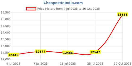 amazon.in Hansleep Quilt Set Lightweight Bed Decor Coverlet Set Comforter Bedding Cover Bedspread for All Season Use (Black, King 106x96inch) Price History Graph from 4 Jul 2025 to 30 Oct 2025