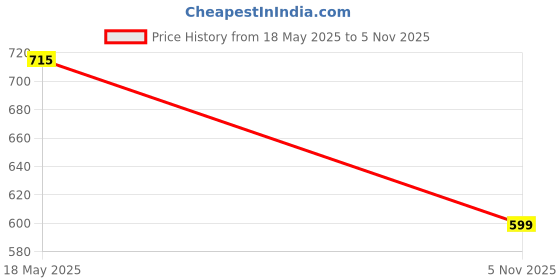 amazon.in HANSO Classic Plus Kinesiology Tape Premium Cotton Blend | Tape for Physiotherapy, Sports Injuries, Pain Relief, Muscle Support (Blue) Price History Graph from 18 May 2025 to 5 Nov 2025