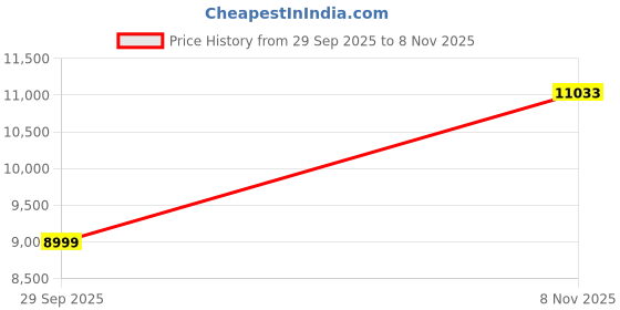 amazon.in Hantek 6022BL 48MSa/s 16CH PC USB Digital Storage Oscilloscope Logic Analyzer Price History Graph from 29 Sep 2025 to 8 Nov 2025