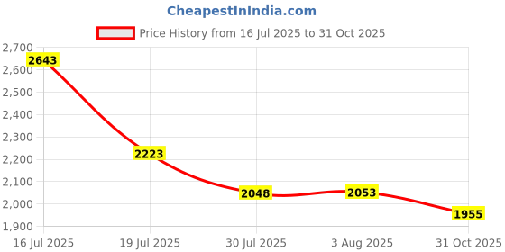 amazon.in HanTof 340Pcs Metric M2.5/M3/M4/M5/M6/M8 304 Stainless Steel Allen Head Socket Hex Grub Screw,Set Screw Assortment Kit with 6 Hex Wrenches,Internal Hex Drive Cup-Point Price History Graph from 16 Jul 2025 to 31 Oct 2025