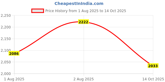 amazon.in HanTof 750pcs 15 Kinds M1 M1.2 M1.4 M1.5 M1.7 Phillips Rounded Head Small Self Tapping Screws,Micro Screws,Tiny Screws Assortment Kit-(Black) Price History Graph from 1 Aug 2025 to 14 Oct 2025