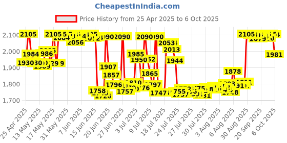 amazon.in hantof 800pcs 16 Kinds M1 M1.2 M1.4 M1.6 M1.7 Small Micro Screws Assortment Kit hantof Price History Graph from 25 Apr 2025 to 6 Oct 2025
