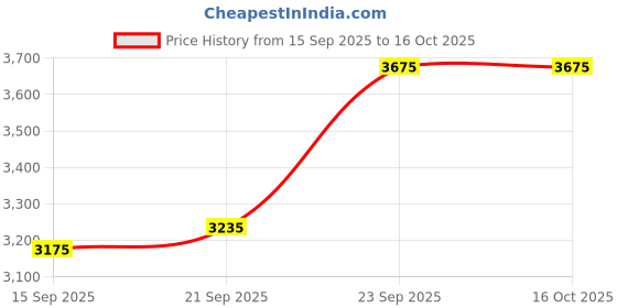 amazon.in Hantrix 16GB DDR4 3200MHz Laptop RAM | SODIMM PC4-25600 CL22 1.2V | High-Speed Notebook Memory | Replacement for Samsung, SK Hynix, Crucial, Micron | 260-Pin Price History Graph from 15 Sep 2025 to 15 Oct 2025