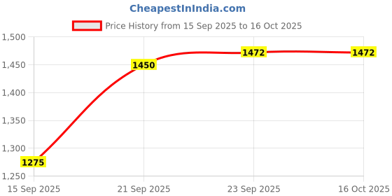 amazon.in Hantrix 8GB DDR3 1066MHz Laptop RAM | PC3-8500 SODIMM | 1.5v 204-Pin | Reliable Memory Upgrade Compatible with MacBook Pro | 3-Year Warranty Price History Graph from 15 Sep 2025 to 15 Oct 2025