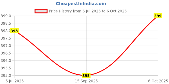 amazon.in hanu creations Women's Tie-Dye Chiffon Dupatta hanu creations Price History Graph from 5 Jul 2025 to 6 Oct 2025
