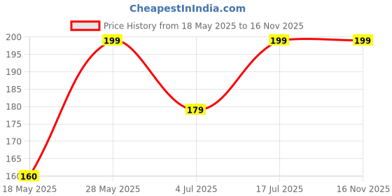 amazon.in tulipmash Hanuman Bajrangbali with shree RAM Black Thread Pendant Set tulipmash Price History Graph from 18 May 2025 to 15 Nov 2025