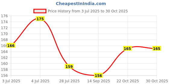 amazon.in beautivia Hanuman Chalisa Pendant Locket with Premium Craftsmanship - Men's Religious Accessory beautivia Price History Graph from 3 Jul 2025 to 30 Oct 2025