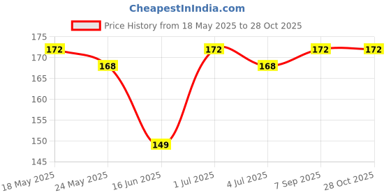 amazon.in generic Hanuman Flag | Saffron Flag of Hanuman | Kesari Bajarangabali Pataka | bhagwa Dwaj | Bhagwan hanumanji ki dhwaja | kesari jhanda | hanuman flag for home ak5 generic Price History Graph from 18 May 2025 to 28 Oct 2025