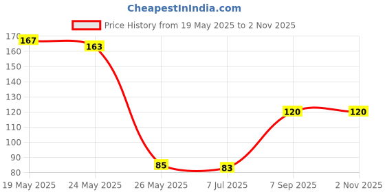 amazon.in Hanuman Flag | Saffron Flag of Hanuman | Kesari Bajarangabali Pataka | bhagwa Dwaj | Bhagwan hanumanji ki dhwaja | kesari jhanda | hanuman flag for home ak7 Price History Graph from 19 May 2025 to 1 Nov 2025