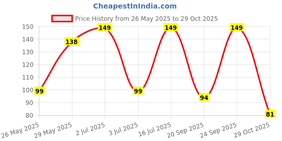 amazon.in odisha ayurved hub Hanuman Ji ka Chola Orange Sindoor, 400 Gram odisha ayurved hub Price History Graph from 26 May 2025 to 29 Oct 2025