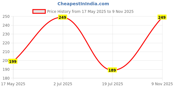 amazon.in omuda Hanuman Ji Keychain Double Sided Metal Key Ring with Hook Key Chain for Men and Women omuda Price History Graph from 17 May 2025 to 9 Nov 2025