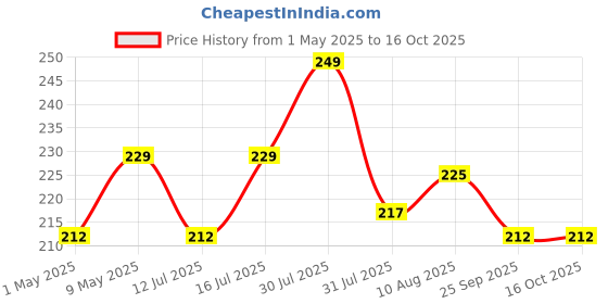 amazon.in servdharm Hanuman Ji Murti Idol Blessing with Gada Sitting Lord Balaji Bajrangbali Sankat Mochan Bhagwan Idol for Temple Car Dashboard Home Decor Statue Gifts (Orange) servdharm Price History Graph from 1 May 2025 to 16 Oct 2025