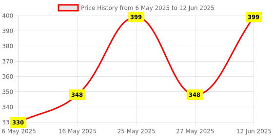 amazon.in Hanumex 4-in-1 Mini Tripod & Selfie Stick with Gimbal Handle Grip Stabilizer - Adjustable Desktop Stand, Weighted Base, Durable Plastic, 2kg Load Capacity - Ideal for Live Streaming. hanumex Price History Graph from 6 May 2025 to 12 Jun 2025