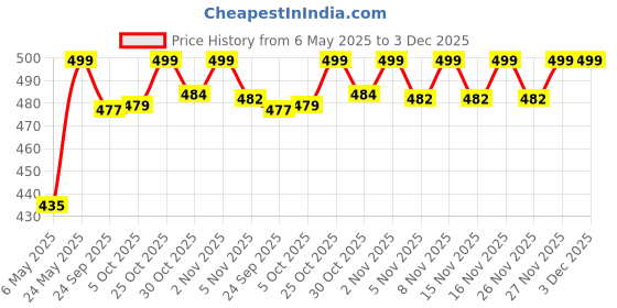 amazon.in Hanumex 40.5 mm Lens Hood for Nikkor Z DX 16-50mm f/3.5-6.3 VR | Compatible with Nikon Z50, Zfc | Replacement for Nikon HN-40 | Fits 40.5mm Lens Cap | Prevents Glare & Improves Price History Graph from 6 May 2025 to 3 Dec 2025
