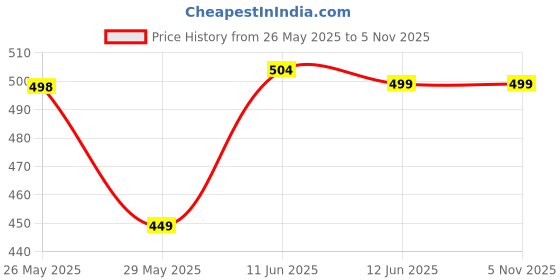 amazon.in Hanumex 46mm Aluminium Lens Hood for Nikon Z DX 16-50mm f/3.5-6.3 VR Lens, Compatible with Nikon Z50, Z fc Price History Graph from 26 May 2025 to 2 Nov 2025