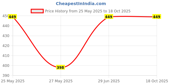 amazon.in Hanumex 49mm Metal Screw-in Lens Hood Sunshade with 52mm Center Pinch Lens Cap for DSLR/SLR Cameras hanumex Price History Graph from 25 May 2025 to 18 Oct 2025