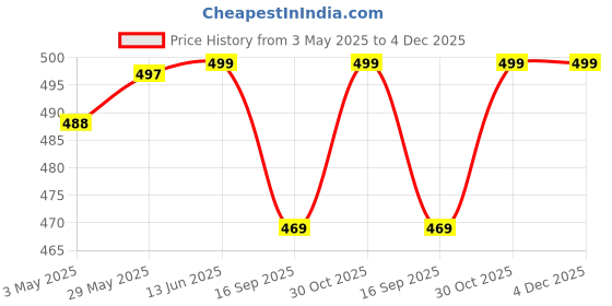 amazon.in Hanumex 67mm Tele Metal Screw-in Lens Hood Sunshade, Compatible with DSLR Cameras, Prevents Lens Flare, Protects Lens, Enhances Contrast Price History Graph from 3 May 2025 to 4 Dec 2025