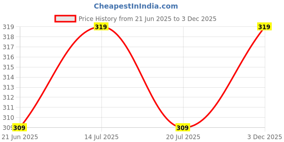 amazon.in Hanumex AUX Selfie Stick Monopod - Adjustable, Portable, Wired Selfie Stick with Built-in AUX Cable for Instant Photo Capture Price History Graph from 21 Jun 2025 to 3 Dec 2025