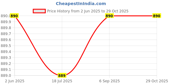 amazon.in Hanumex Bayonet Lens Hood Compatible with Canon EF 70-200mm f/2.8L is USM Lens, Replaces Canon ET-86, Durable Anti-Glare Shade for Enhanced Photography Price History Graph from 2 Jun 2025 to 29 Oct 2025