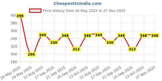 amazon.in Hanumex Deluxe 12-in-1 Manicure and Pedicure Set - Nail Care Kit for Home and Travel Price History Graph from 26 May 2025 to 27 Nov 2025