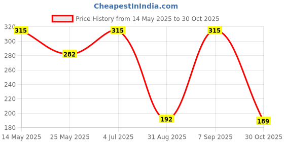 amazon.in hanumex HANUMEX® 58mm Metal Tele Lens Hood Shade - Screw-in Camera Filter Mount hanumex Price History Graph from 14 May 2025 to 30 Oct 2025